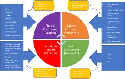 An Overview of the Sociological and Environmental Factors Influencing Eating Food Behavior in Canada